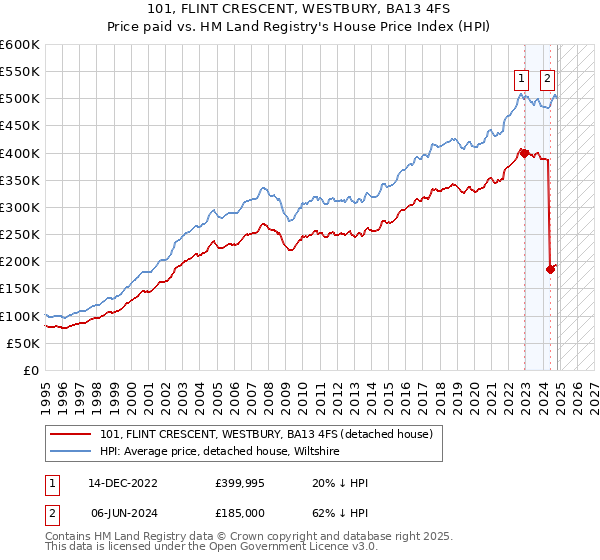 101, FLINT CRESCENT, WESTBURY, BA13 4FS: Price paid vs HM Land Registry's House Price Index