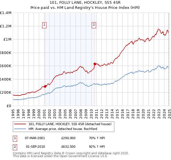 101, FOLLY LANE, HOCKLEY, SS5 4SR: Price paid vs HM Land Registry's House Price Index