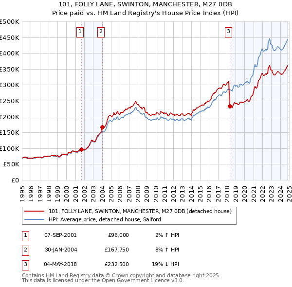 101, FOLLY LANE, SWINTON, MANCHESTER, M27 0DB: Price paid vs HM Land Registry's House Price Index