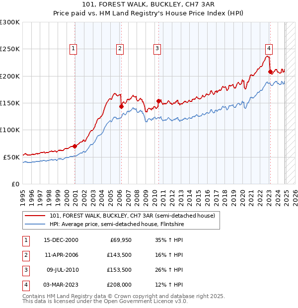 101, FOREST WALK, BUCKLEY, CH7 3AR: Price paid vs HM Land Registry's House Price Index