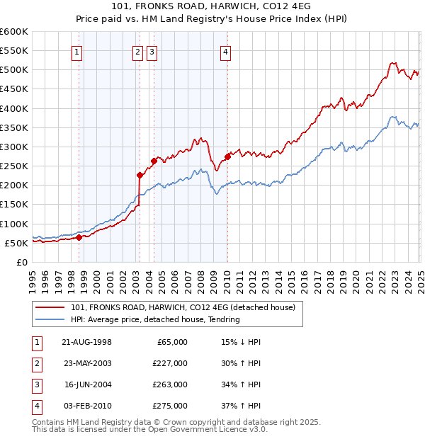 101, FRONKS ROAD, HARWICH, CO12 4EG: Price paid vs HM Land Registry's House Price Index