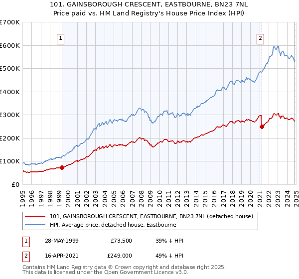 101, GAINSBOROUGH CRESCENT, EASTBOURNE, BN23 7NL: Price paid vs HM Land Registry's House Price Index