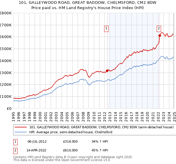 101, GALLEYWOOD ROAD, GREAT BADDOW, CHELMSFORD, CM2 8DW: Price paid vs HM Land Registry's House Price Index