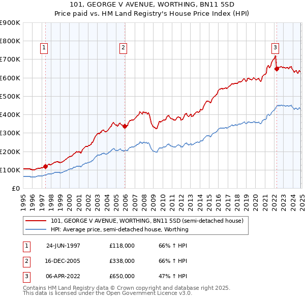 101, GEORGE V AVENUE, WORTHING, BN11 5SD: Price paid vs HM Land Registry's House Price Index