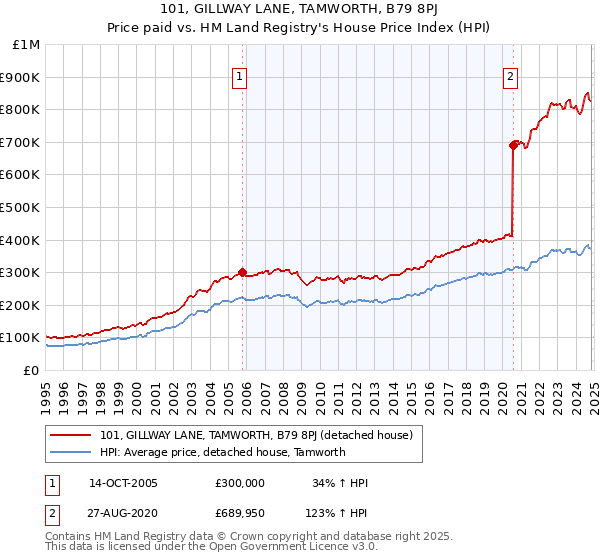 101, GILLWAY LANE, TAMWORTH, B79 8PJ: Price paid vs HM Land Registry's House Price Index