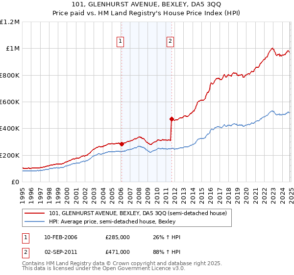 101, GLENHURST AVENUE, BEXLEY, DA5 3QQ: Price paid vs HM Land Registry's House Price Index