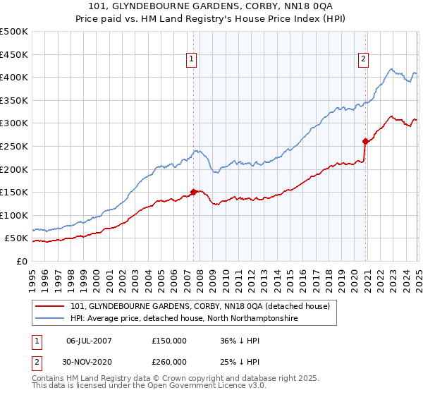 101, GLYNDEBOURNE GARDENS, CORBY, NN18 0QA: Price paid vs HM Land Registry's House Price Index