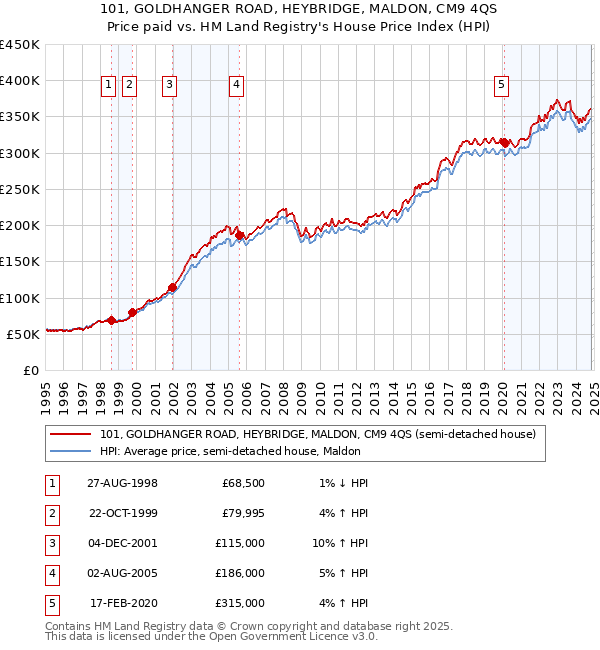 101, GOLDHANGER ROAD, HEYBRIDGE, MALDON, CM9 4QS: Price paid vs HM Land Registry's House Price Index