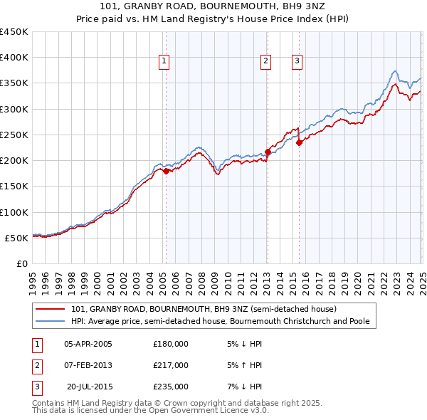 101, GRANBY ROAD, BOURNEMOUTH, BH9 3NZ: Price paid vs HM Land Registry's House Price Index