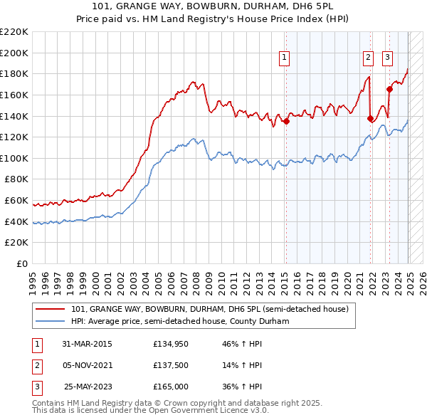 101, GRANGE WAY, BOWBURN, DURHAM, DH6 5PL: Price paid vs HM Land Registry's House Price Index