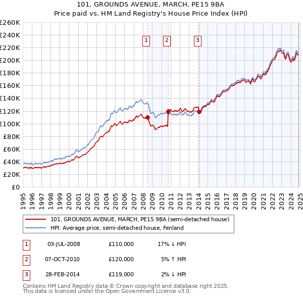 101, GROUNDS AVENUE, MARCH, PE15 9BA: Price paid vs HM Land Registry's House Price Index