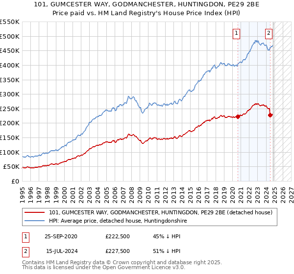 101, GUMCESTER WAY, GODMANCHESTER, HUNTINGDON, PE29 2BE: Price paid vs HM Land Registry's House Price Index