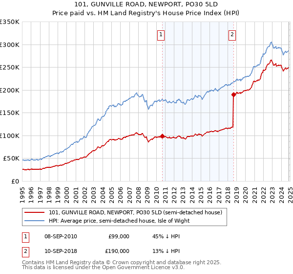 101, GUNVILLE ROAD, NEWPORT, PO30 5LD: Price paid vs HM Land Registry's House Price Index