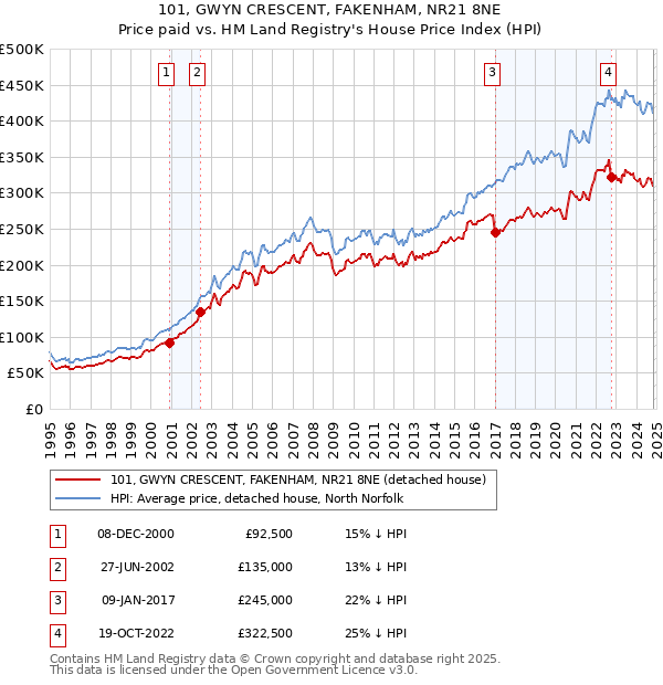 101, GWYN CRESCENT, FAKENHAM, NR21 8NE: Price paid vs HM Land Registry's House Price Index