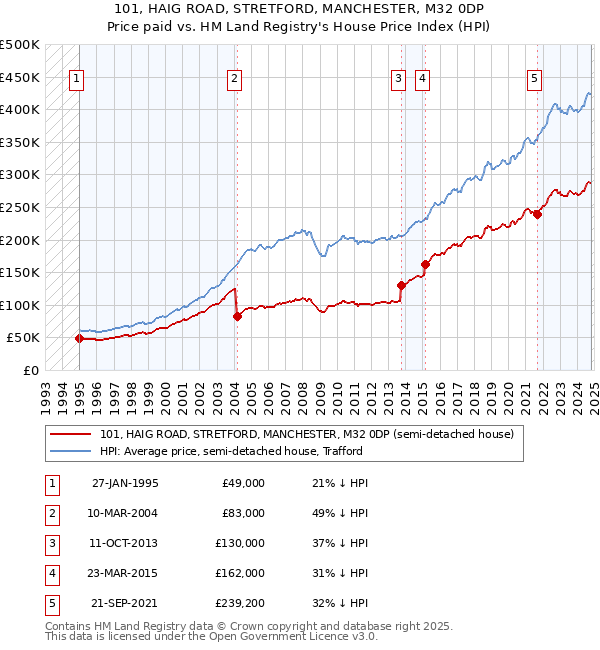 101, HAIG ROAD, STRETFORD, MANCHESTER, M32 0DP: Price paid vs HM Land Registry's House Price Index