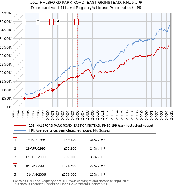 101, HALSFORD PARK ROAD, EAST GRINSTEAD, RH19 1PR: Price paid vs HM Land Registry's House Price Index