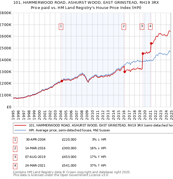 101, HAMMERWOOD ROAD, ASHURST WOOD, EAST GRINSTEAD, RH19 3RX: Price paid vs HM Land Registry's House Price Index