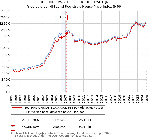 101, HARROWSIDE, BLACKPOOL, FY4 1QN: Price paid vs HM Land Registry's House Price Index