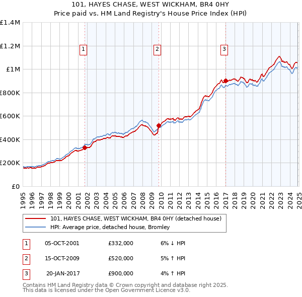 101, HAYES CHASE, WEST WICKHAM, BR4 0HY: Price paid vs HM Land Registry's House Price Index