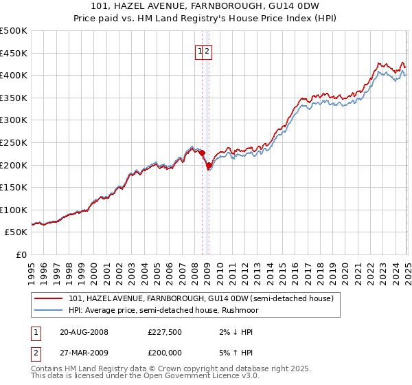 101, HAZEL AVENUE, FARNBOROUGH, GU14 0DW: Price paid vs HM Land Registry's House Price Index