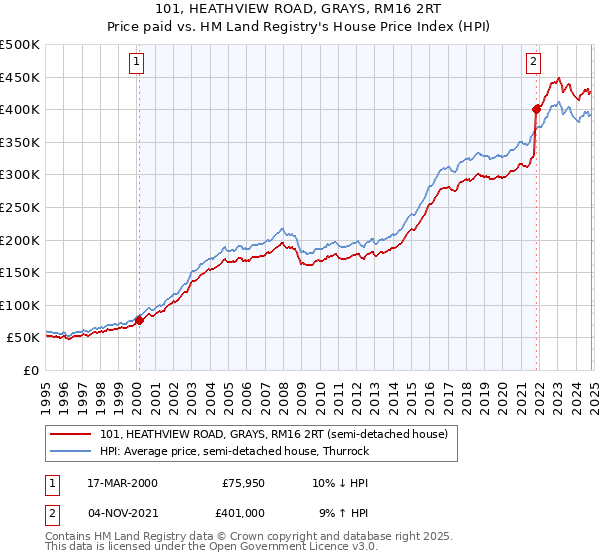 101, HEATHVIEW ROAD, GRAYS, RM16 2RT: Price paid vs HM Land Registry's House Price Index