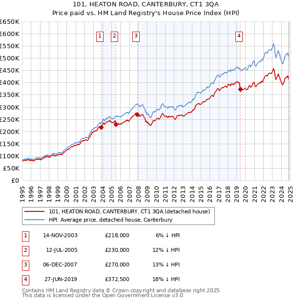 101, HEATON ROAD, CANTERBURY, CT1 3QA: Price paid vs HM Land Registry's House Price Index