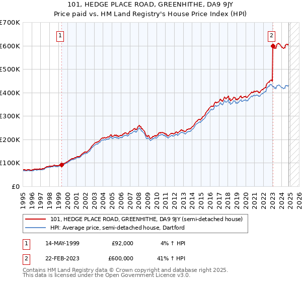 101, HEDGE PLACE ROAD, GREENHITHE, DA9 9JY: Price paid vs HM Land Registry's House Price Index