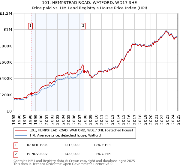 101, HEMPSTEAD ROAD, WATFORD, WD17 3HE: Price paid vs HM Land Registry's House Price Index