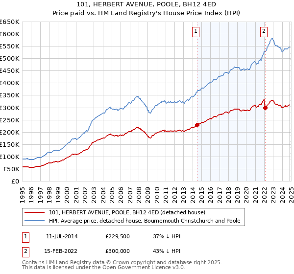 101, HERBERT AVENUE, POOLE, BH12 4ED: Price paid vs HM Land Registry's House Price Index