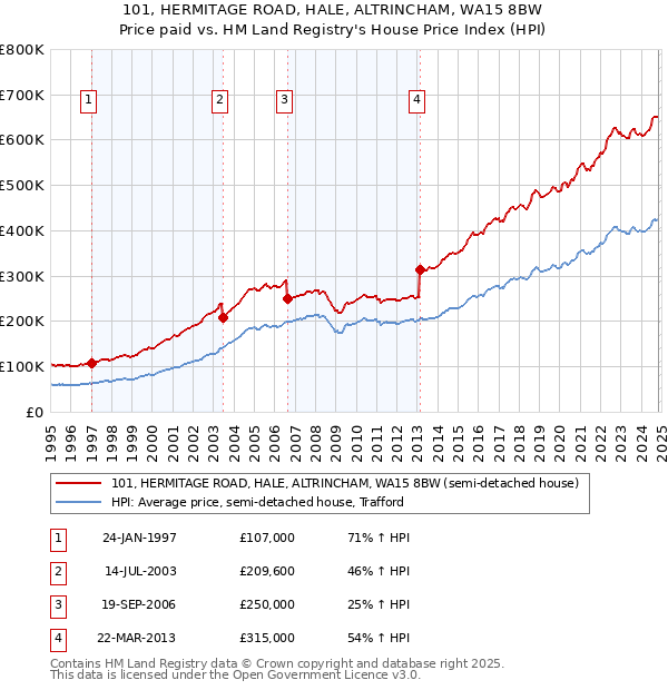 101, HERMITAGE ROAD, HALE, ALTRINCHAM, WA15 8BW: Price paid vs HM Land Registry's House Price Index