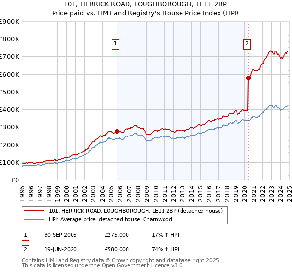 101, HERRICK ROAD, LOUGHBOROUGH, LE11 2BP: Price paid vs HM Land Registry's House Price Index