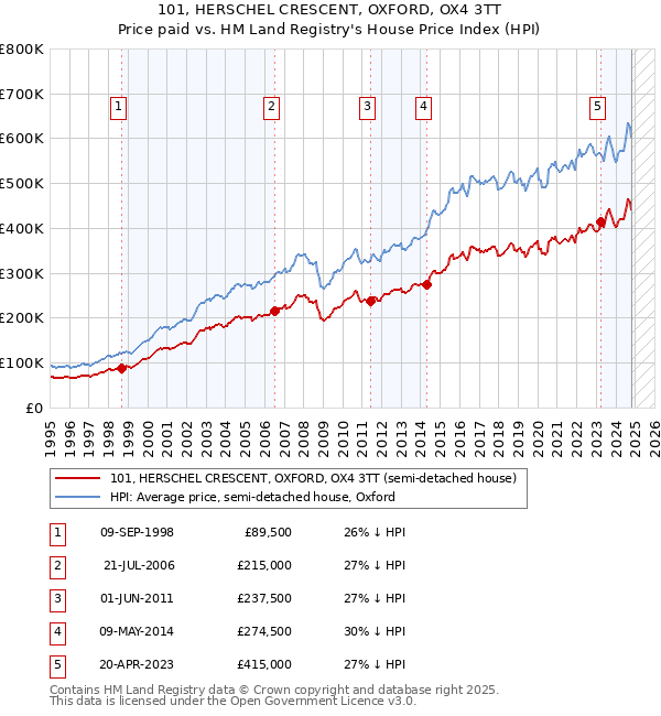 101, HERSCHEL CRESCENT, OXFORD, OX4 3TT: Price paid vs HM Land Registry's House Price Index