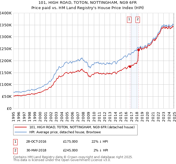 101, HIGH ROAD, TOTON, NOTTINGHAM, NG9 6FR: Price paid vs HM Land Registry's House Price Index