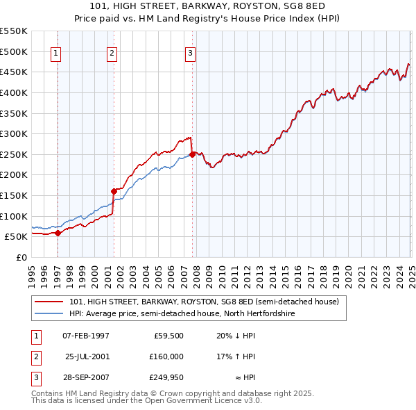 101, HIGH STREET, BARKWAY, ROYSTON, SG8 8ED: Price paid vs HM Land Registry's House Price Index