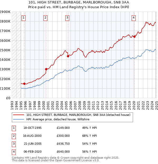 101, HIGH STREET, BURBAGE, MARLBOROUGH, SN8 3AA: Price paid vs HM Land Registry's House Price Index