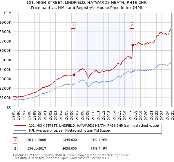 101, HIGH STREET, LINDFIELD, HAYWARDS HEATH, RH16 2HR: Price paid vs HM Land Registry's House Price Index