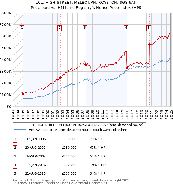 101, HIGH STREET, MELBOURN, ROYSTON, SG8 6AP: Price paid vs HM Land Registry's House Price Index