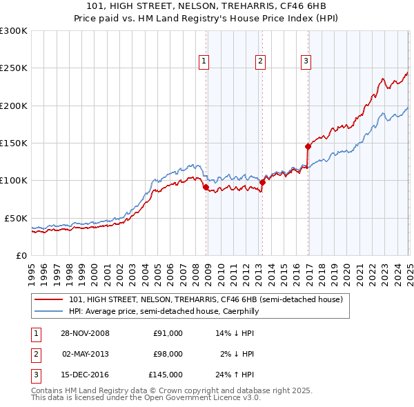 101, HIGH STREET, NELSON, TREHARRIS, CF46 6HB: Price paid vs HM Land Registry's House Price Index