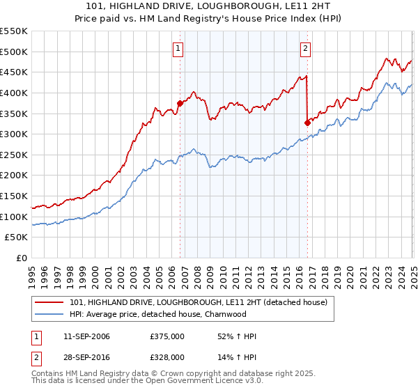 101, HIGHLAND DRIVE, LOUGHBOROUGH, LE11 2HT: Price paid vs HM Land Registry's House Price Index