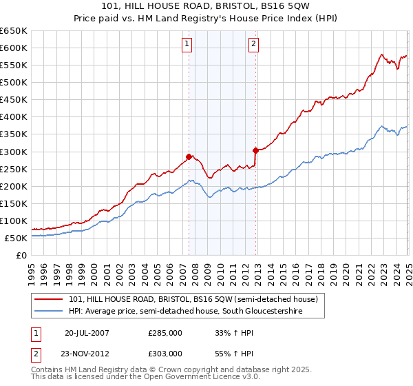 101, HILL HOUSE ROAD, BRISTOL, BS16 5QW: Price paid vs HM Land Registry's House Price Index