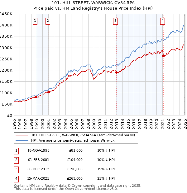 101, HILL STREET, WARWICK, CV34 5PA: Price paid vs HM Land Registry's House Price Index