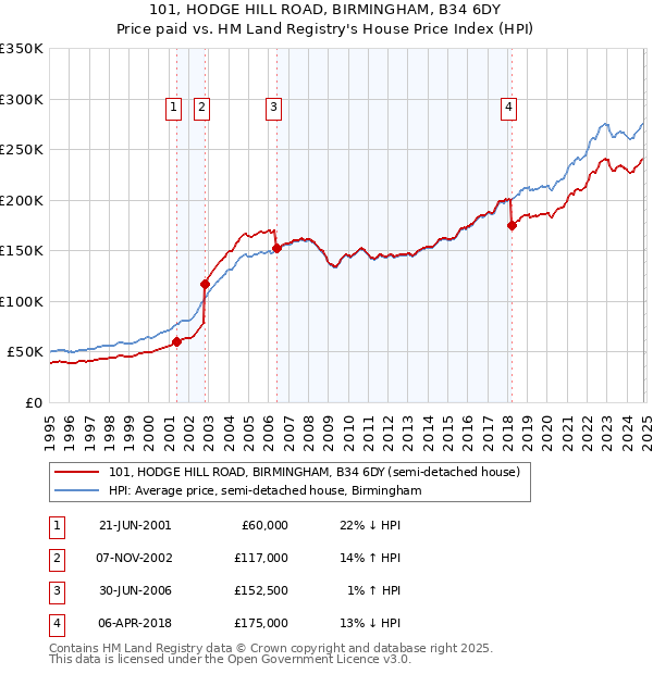 101, HODGE HILL ROAD, BIRMINGHAM, B34 6DY: Price paid vs HM Land Registry's House Price Index