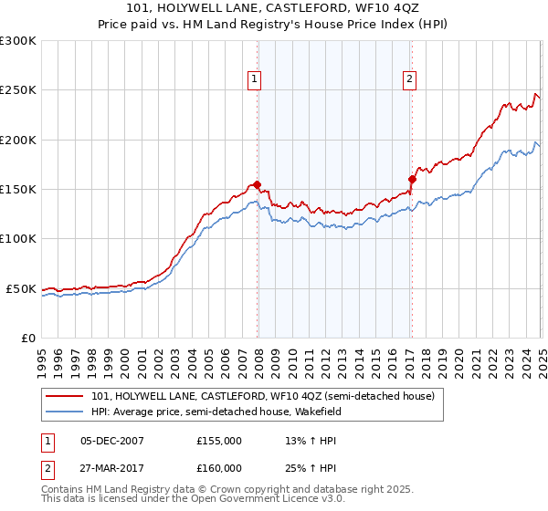 101, HOLYWELL LANE, CASTLEFORD, WF10 4QZ: Price paid vs HM Land Registry's House Price Index