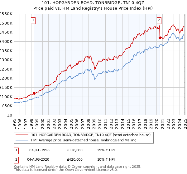 101, HOPGARDEN ROAD, TONBRIDGE, TN10 4QZ: Price paid vs HM Land Registry's House Price Index