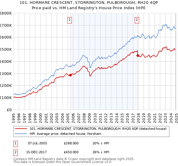 101, HORMARE CRESCENT, STORRINGTON, PULBOROUGH, RH20 4QP: Price paid vs HM Land Registry's House Price Index