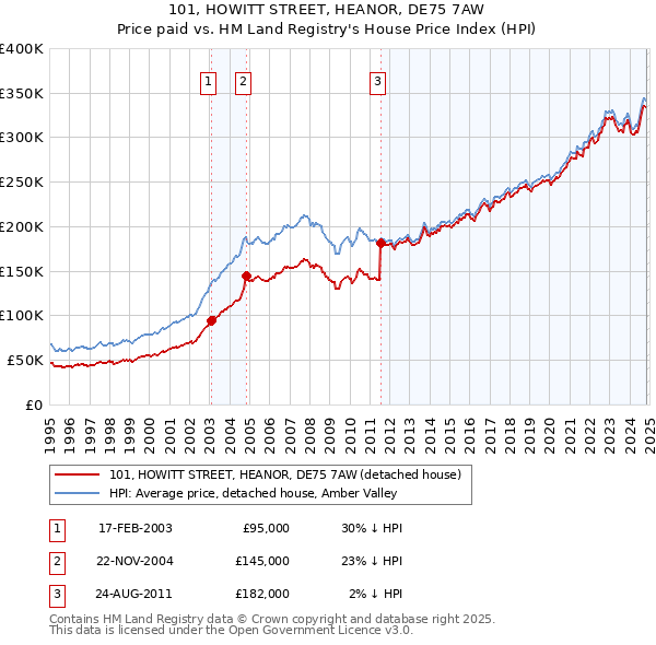 101, HOWITT STREET, HEANOR, DE75 7AW: Price paid vs HM Land Registry's House Price Index