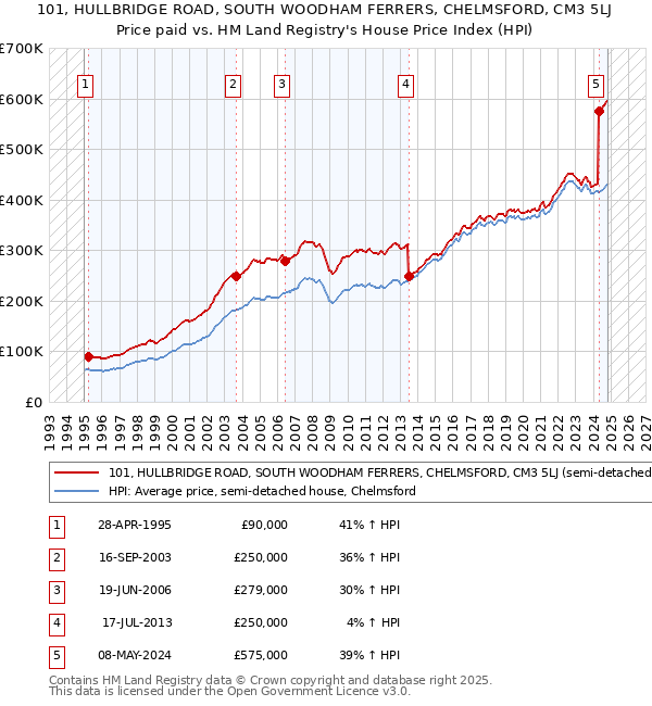 101, HULLBRIDGE ROAD, SOUTH WOODHAM FERRERS, CHELMSFORD, CM3 5LJ: Price paid vs HM Land Registry's House Price Index