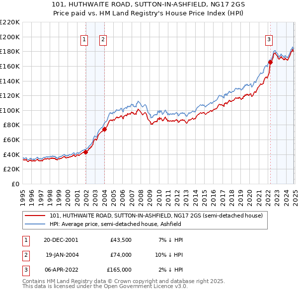 101, HUTHWAITE ROAD, SUTTON-IN-ASHFIELD, NG17 2GS: Price paid vs HM Land Registry's House Price Index