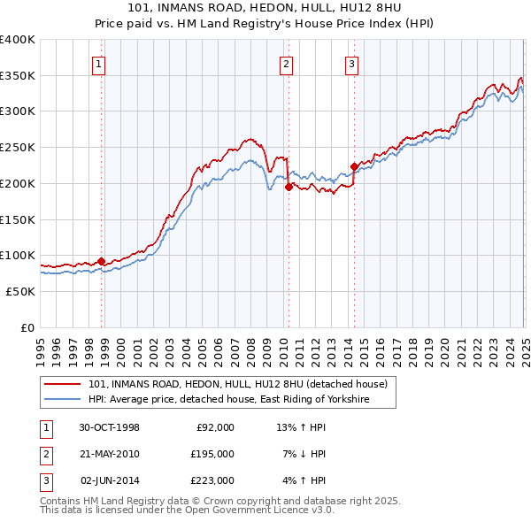 101, INMANS ROAD, HEDON, HULL, HU12 8HU: Price paid vs HM Land Registry's House Price Index