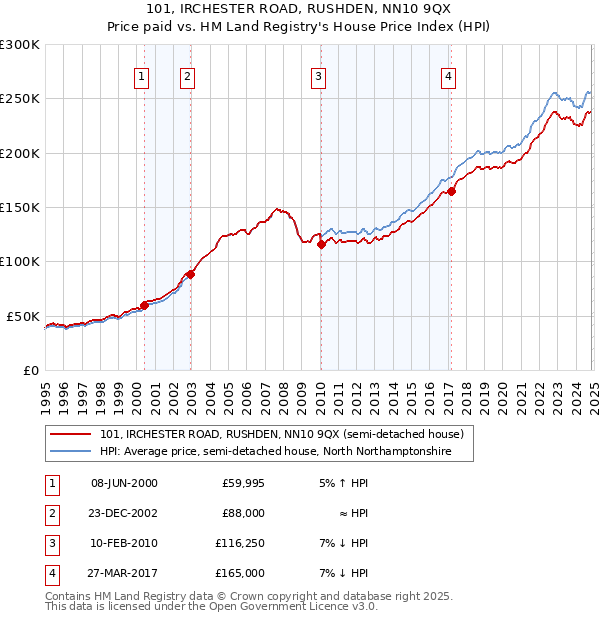 101, IRCHESTER ROAD, RUSHDEN, NN10 9QX: Price paid vs HM Land Registry's House Price Index